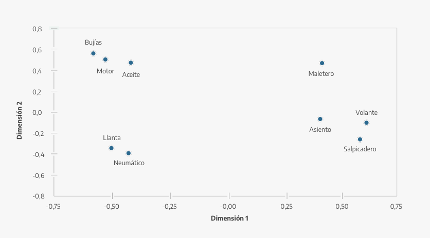 Gráfico de escalado multidimensional