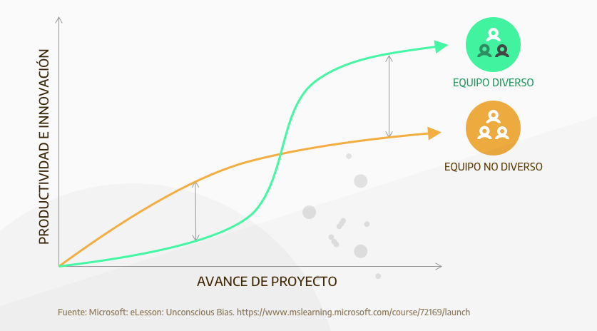 Productividad e innovación en el eje tiempo